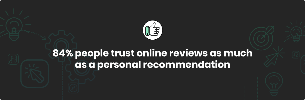 84% of people trust online reviews as much as a personal recommendation from a trusted friend