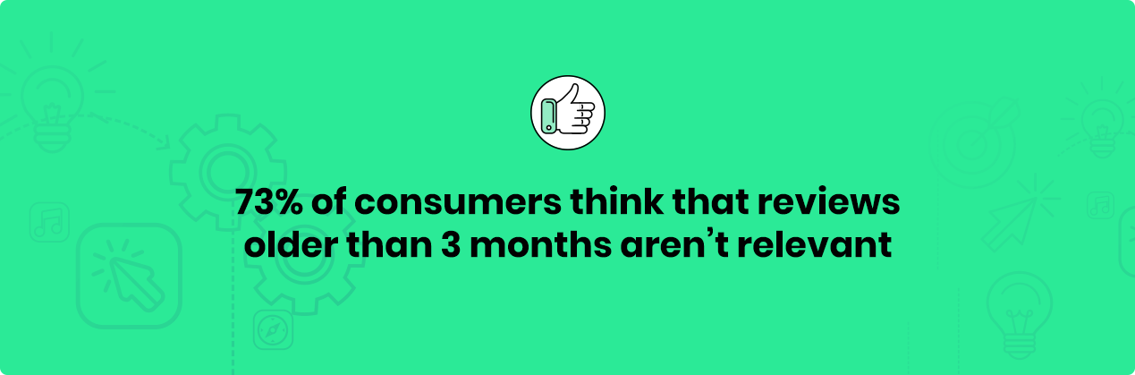 73% of consumers think that reviews older than 3 months aren't relevant